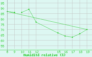 Courbe de l'humidit relative pour Gurande (44)