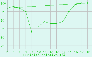 Courbe de l'humidit relative pour Novara / Cameri