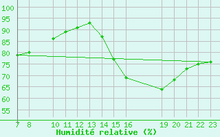 Courbe de l'humidit relative pour le bateau 3FPS9