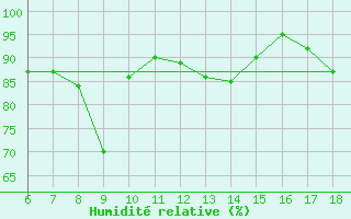 Courbe de l'humidit relative pour S. Maria Di Leuca
