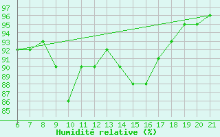 Courbe de l'humidit relative pour Saint-Hubert (Be)