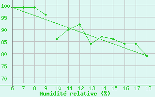 Courbe de l'humidit relative pour Passo Dei Giovi