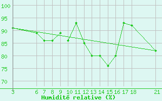 Courbe de l'humidit relative pour Passo Rolle