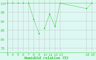 Courbe de l'humidit relative pour Zavizan