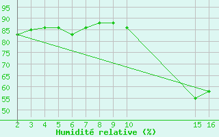 Courbe de l'humidit relative pour Potes / Torre del Infantado (Esp)