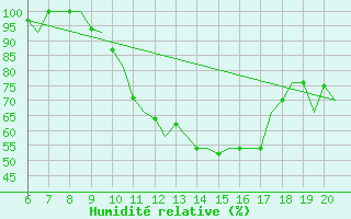 Courbe de l'humidit relative pour Valladolid / Villanubla