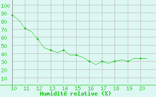 Courbe de l'humidit relative pour Biggin Hill