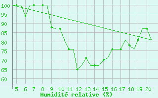 Courbe de l'humidit relative pour San Sebastian (Esp)