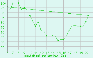 Courbe de l'humidit relative pour Valladolid / Villanubla