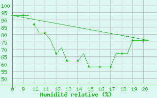 Courbe de l'humidit relative pour Kerry Airport
