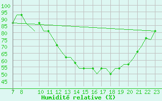 Courbe de l'humidit relative pour Tees-Side