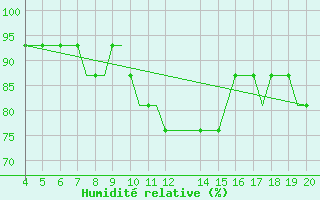 Courbe de l'humidit relative pour Mosjoen Kjaerstad