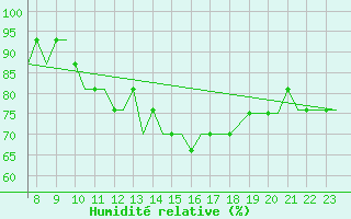 Courbe de l'humidit relative pour Oxford (Kidlington)