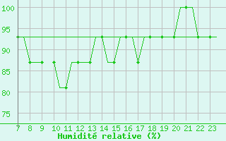 Courbe de l'humidit relative pour Benbecula