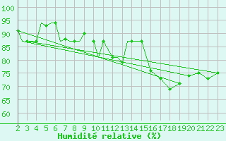 Courbe de l'humidit relative pour Lakenheath Royal Air Force Base