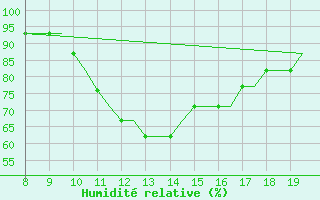 Courbe de l'humidit relative pour Warton