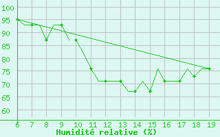 Courbe de l'humidit relative pour Madrid / Cuatro Vientos