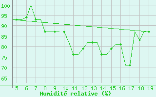 Courbe de l'humidit relative pour Chrysoupoli Airport