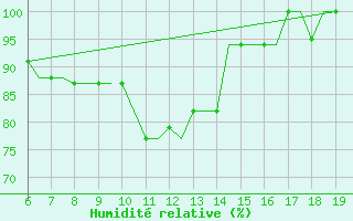 Courbe de l'humidit relative pour Madrid / Cuatro Vientos