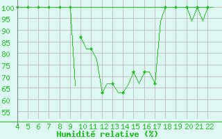 Courbe de l'humidit relative pour Kassel / Calden