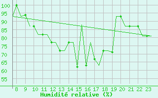 Courbe de l'humidit relative pour Biggin Hill