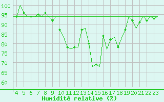 Courbe de l'humidit relative pour Utti