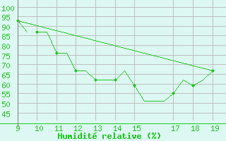 Courbe de l'humidit relative pour Cambridge