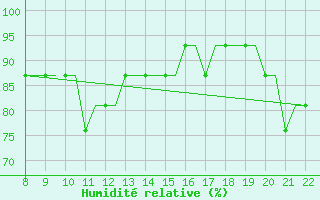 Courbe de l'humidit relative pour Newquay Cornwall Airport