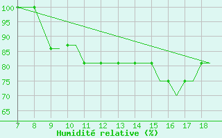 Courbe de l'humidit relative pour Hessen