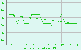 Courbe de l'humidit relative pour Cranfield