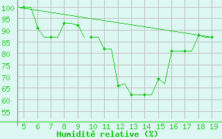 Courbe de l'humidit relative pour Chrysoupoli Airport