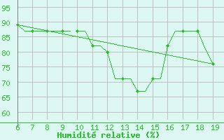 Courbe de l'humidit relative pour Madrid / Cuatro Vientos