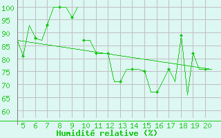 Courbe de l'humidit relative pour San Sebastian (Esp)