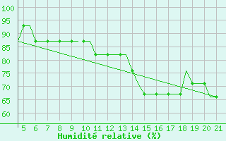 Courbe de l'humidit relative pour Dortmund / Wickede