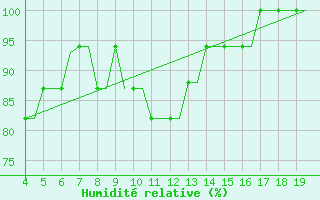 Courbe de l'humidit relative pour Hamburg-Finkenwerder