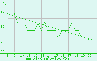 Courbe de l'humidit relative pour Alderney / Channel Island