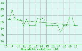 Courbe de l'humidit relative pour Alderney / Channel Island