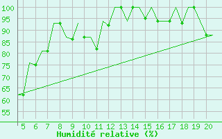 Courbe de l'humidit relative pour San Sebastian (Esp)