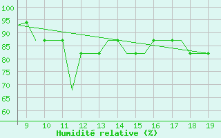 Courbe de l'humidit relative pour Lowestoft Harbour