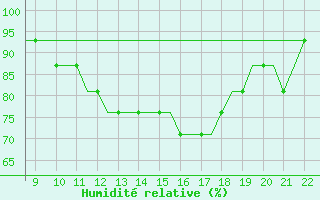 Courbe de l'humidit relative pour Biggin Hill