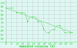 Courbe de l'humidit relative pour Alderney / Channel Island