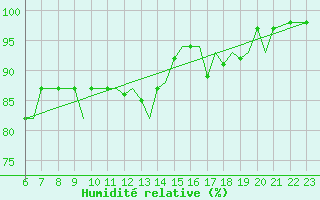 Courbe de l'humidit relative pour Bournemouth (UK)