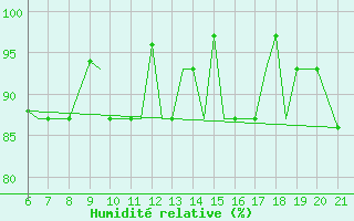Courbe de l'humidit relative pour Ohrid