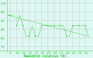 Courbe de l'humidit relative pour Waterford Airport