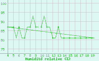 Courbe de l'humidit relative pour Mosjoen Kjaerstad