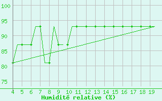 Courbe de l'humidit relative pour Mosjoen Kjaerstad