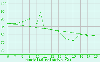 Courbe de l'humidit relative pour Cap Mele (It)