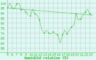 Courbe de l'humidit relative pour Beauvechain (Be)