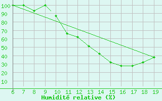 Courbe de l'humidit relative pour Ciudad Real