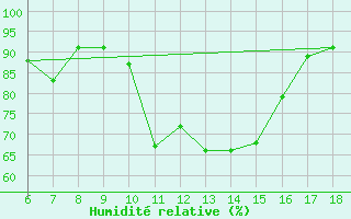 Courbe de l'humidit relative pour Cihanbeyli
